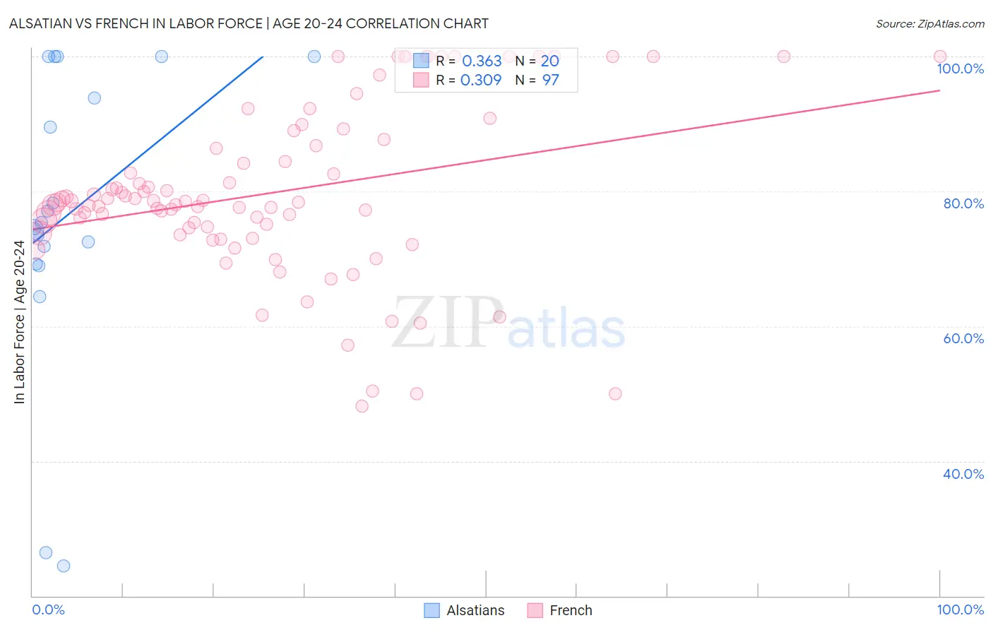 Alsatian vs French In Labor Force | Age 20-24