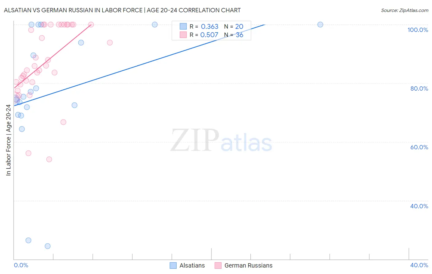 Alsatian vs German Russian In Labor Force | Age 20-24