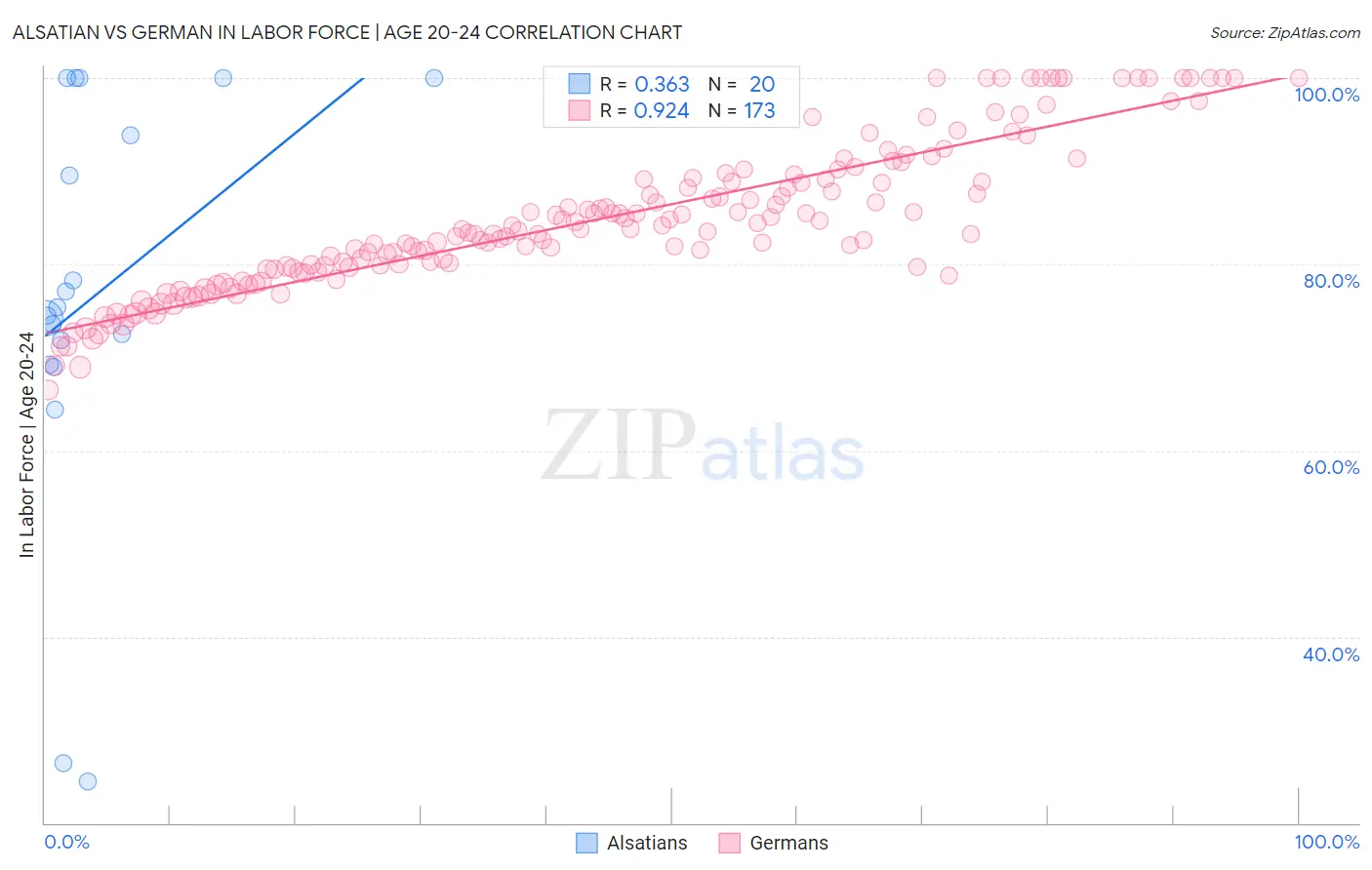 Alsatian vs German In Labor Force | Age 20-24