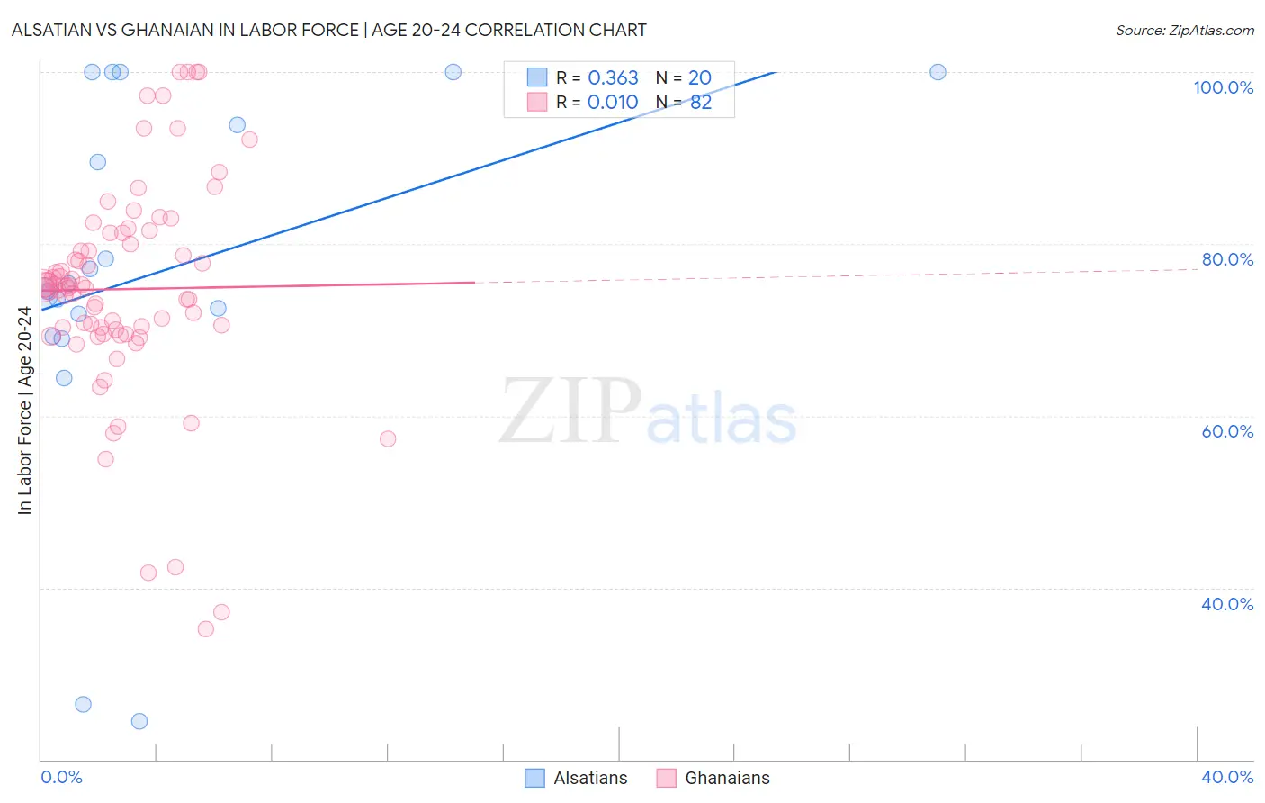 Alsatian vs Ghanaian In Labor Force | Age 20-24