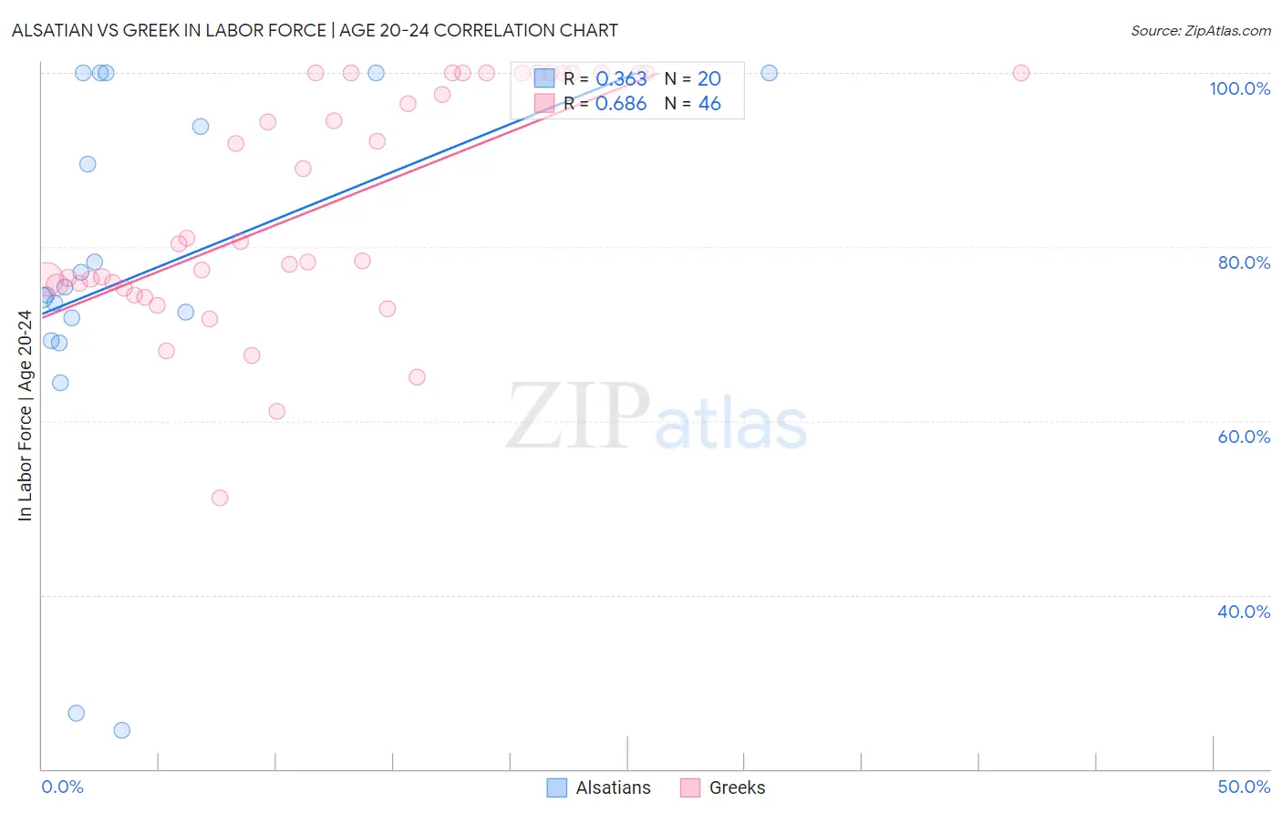 Alsatian vs Greek In Labor Force | Age 20-24