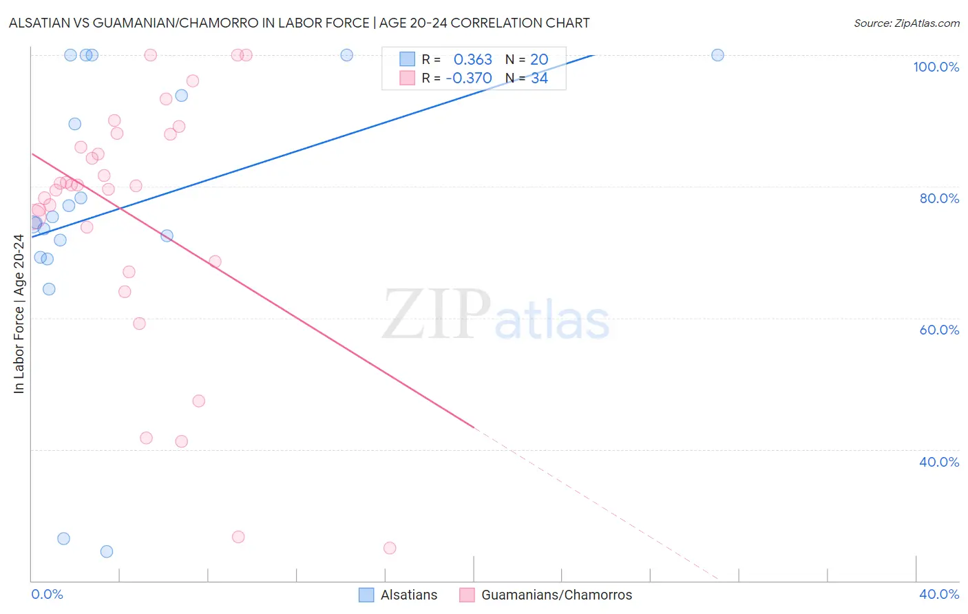 Alsatian vs Guamanian/Chamorro In Labor Force | Age 20-24