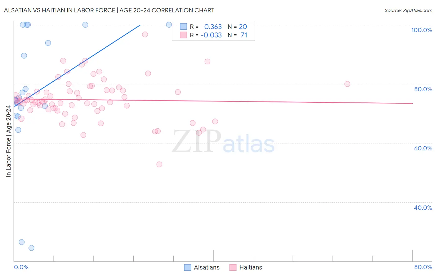 Alsatian vs Haitian In Labor Force | Age 20-24
