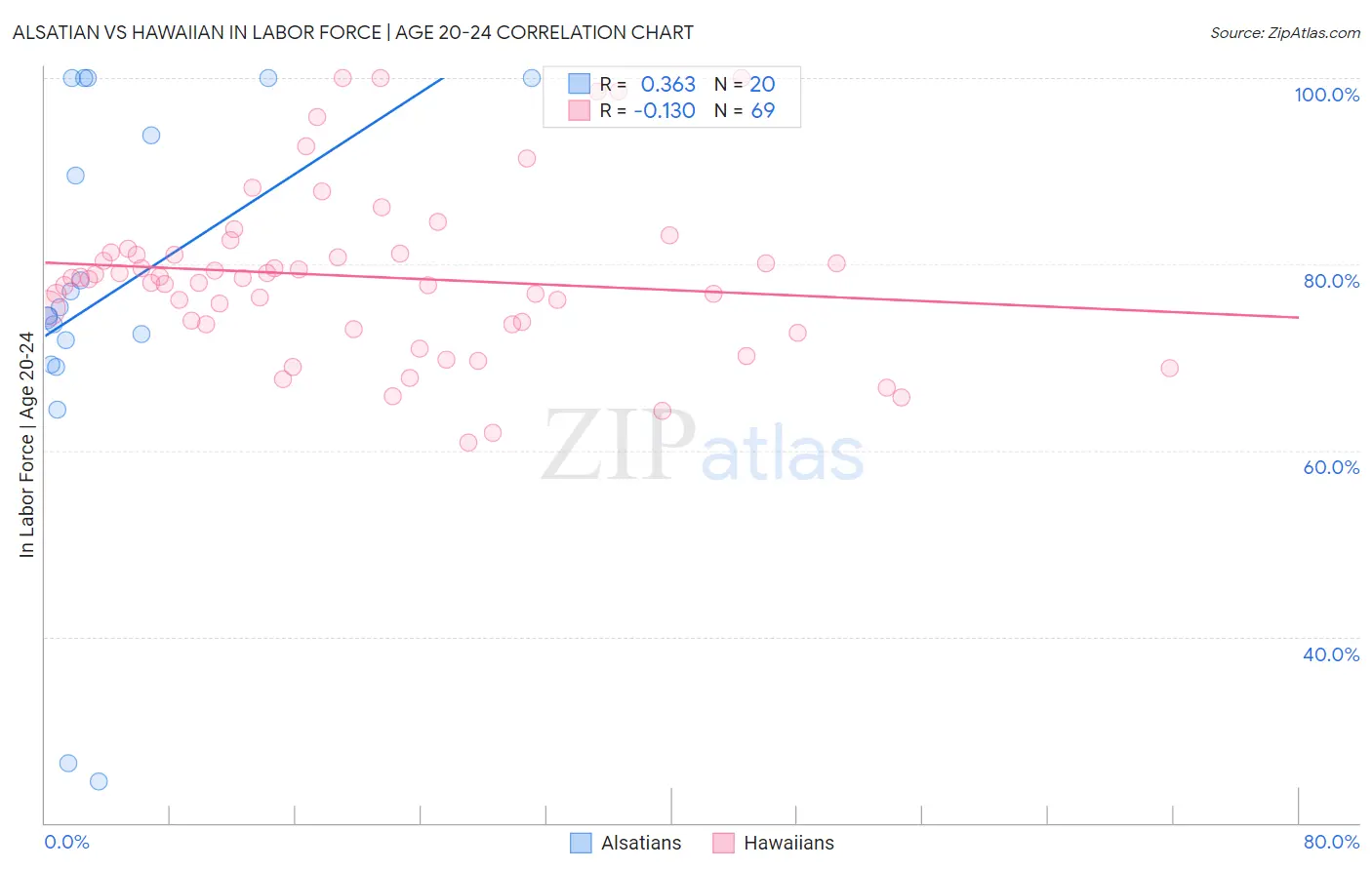 Alsatian vs Hawaiian In Labor Force | Age 20-24