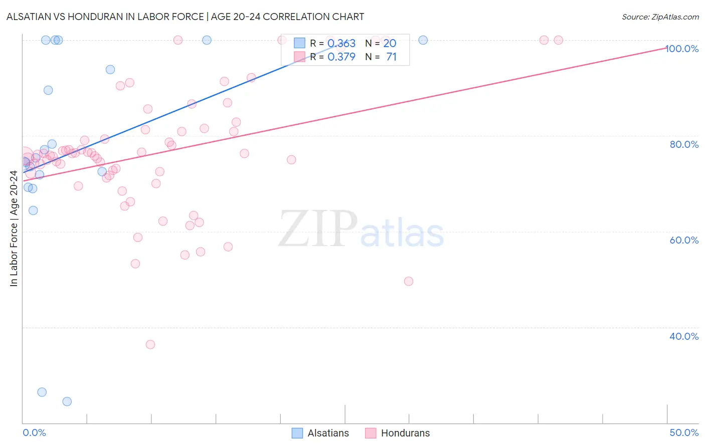 Alsatian vs Honduran In Labor Force | Age 20-24