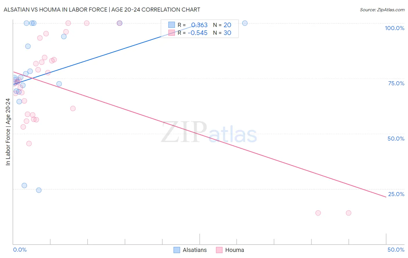 Alsatian vs Houma In Labor Force | Age 20-24
