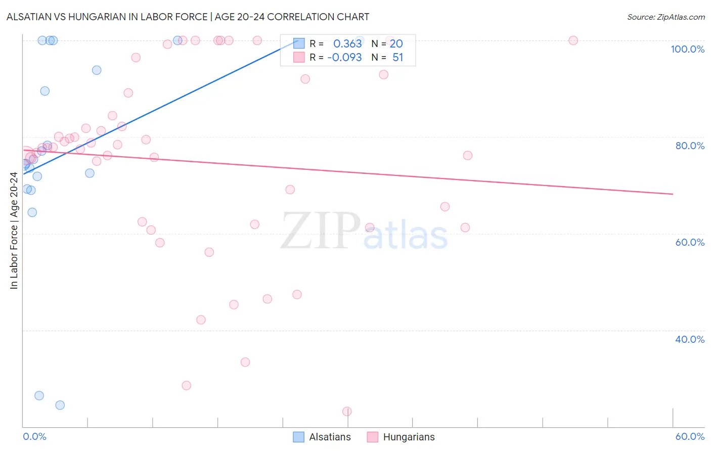 Alsatian vs Hungarian In Labor Force | Age 20-24