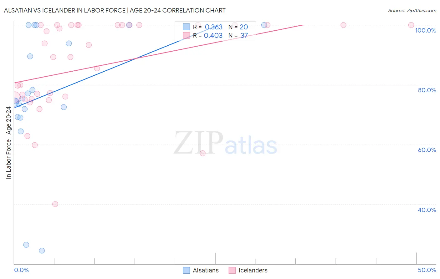 Alsatian vs Icelander In Labor Force | Age 20-24