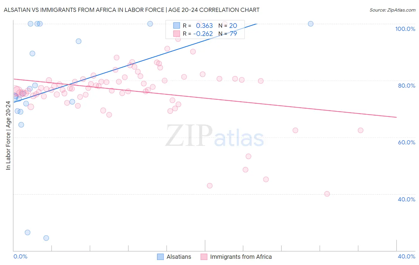 Alsatian vs Immigrants from Africa In Labor Force | Age 20-24