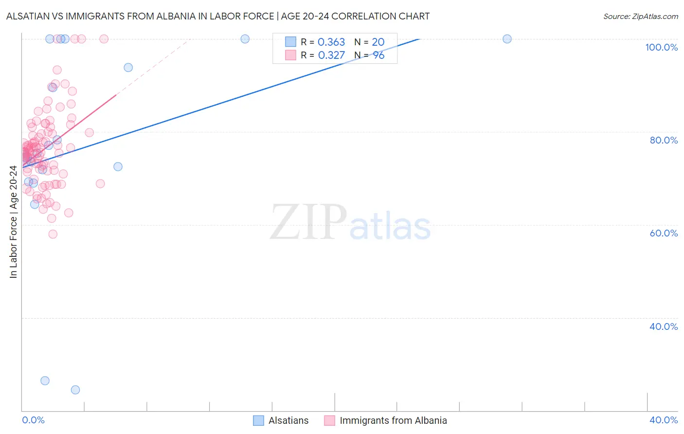 Alsatian vs Immigrants from Albania In Labor Force | Age 20-24