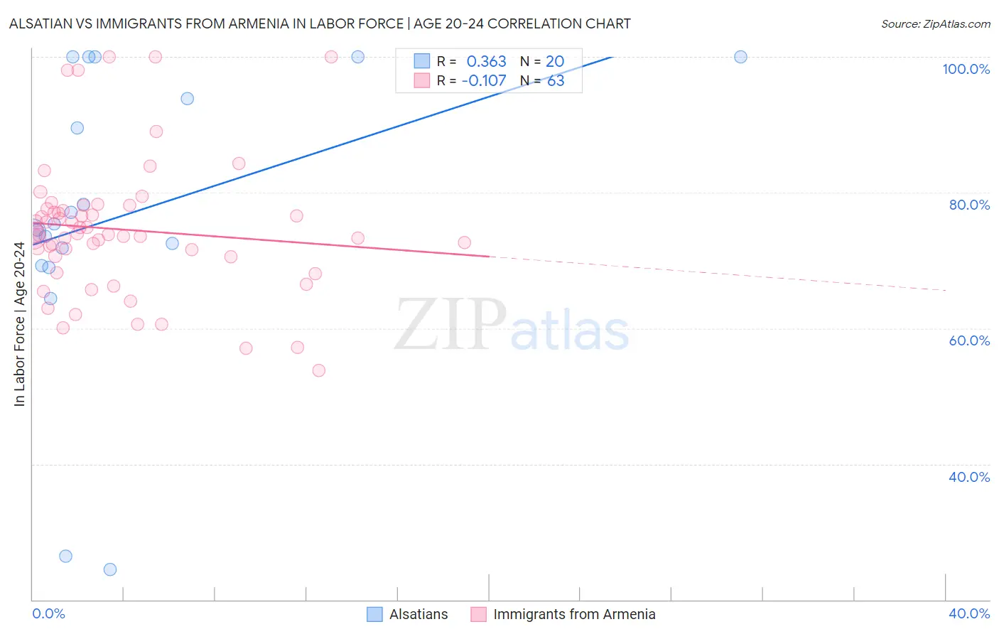 Alsatian vs Immigrants from Armenia In Labor Force | Age 20-24