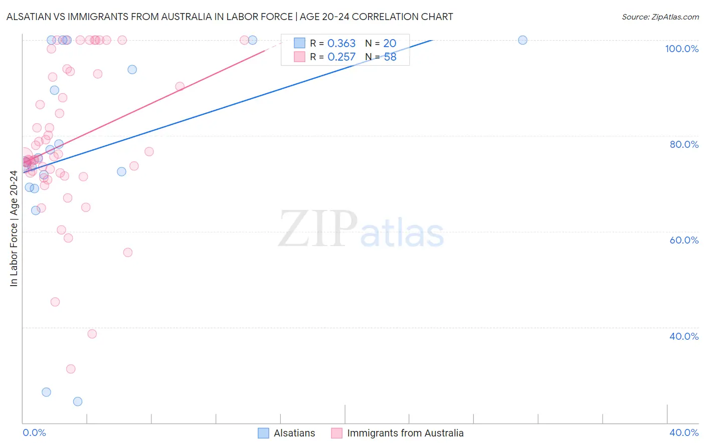 Alsatian vs Immigrants from Australia In Labor Force | Age 20-24