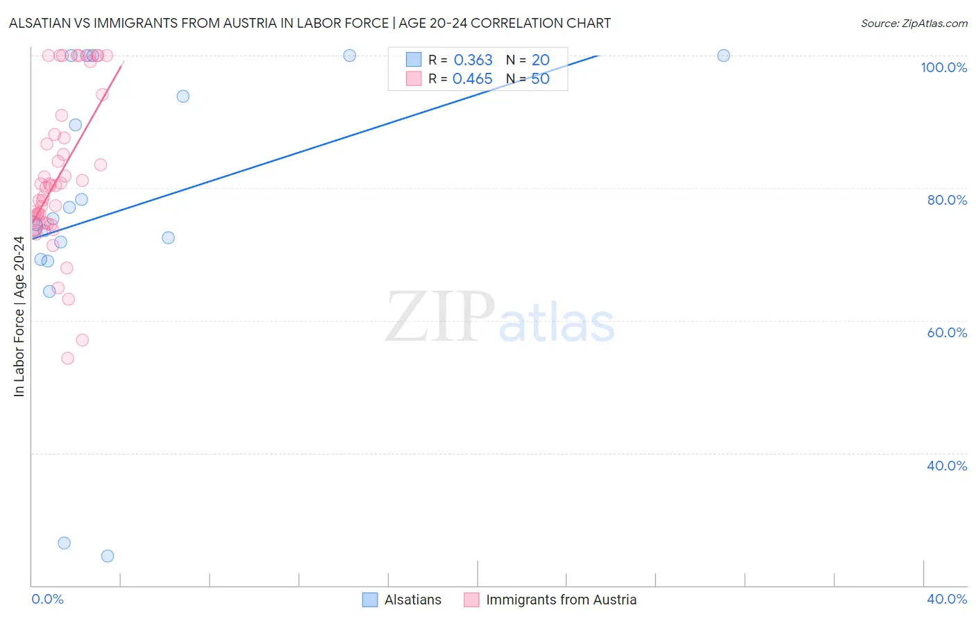 Alsatian vs Immigrants from Austria In Labor Force | Age 20-24