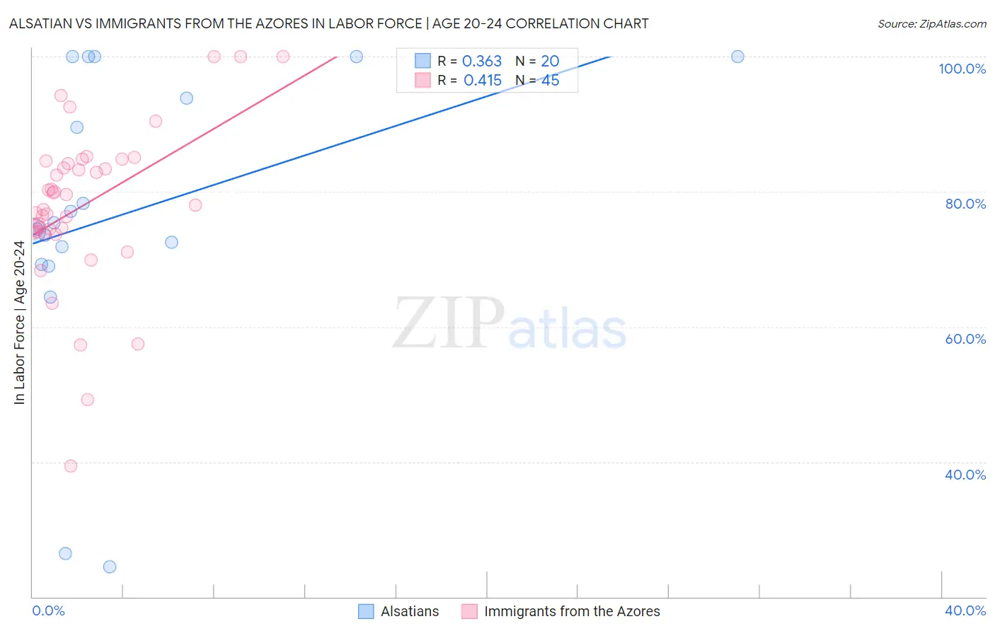 Alsatian vs Immigrants from the Azores In Labor Force | Age 20-24