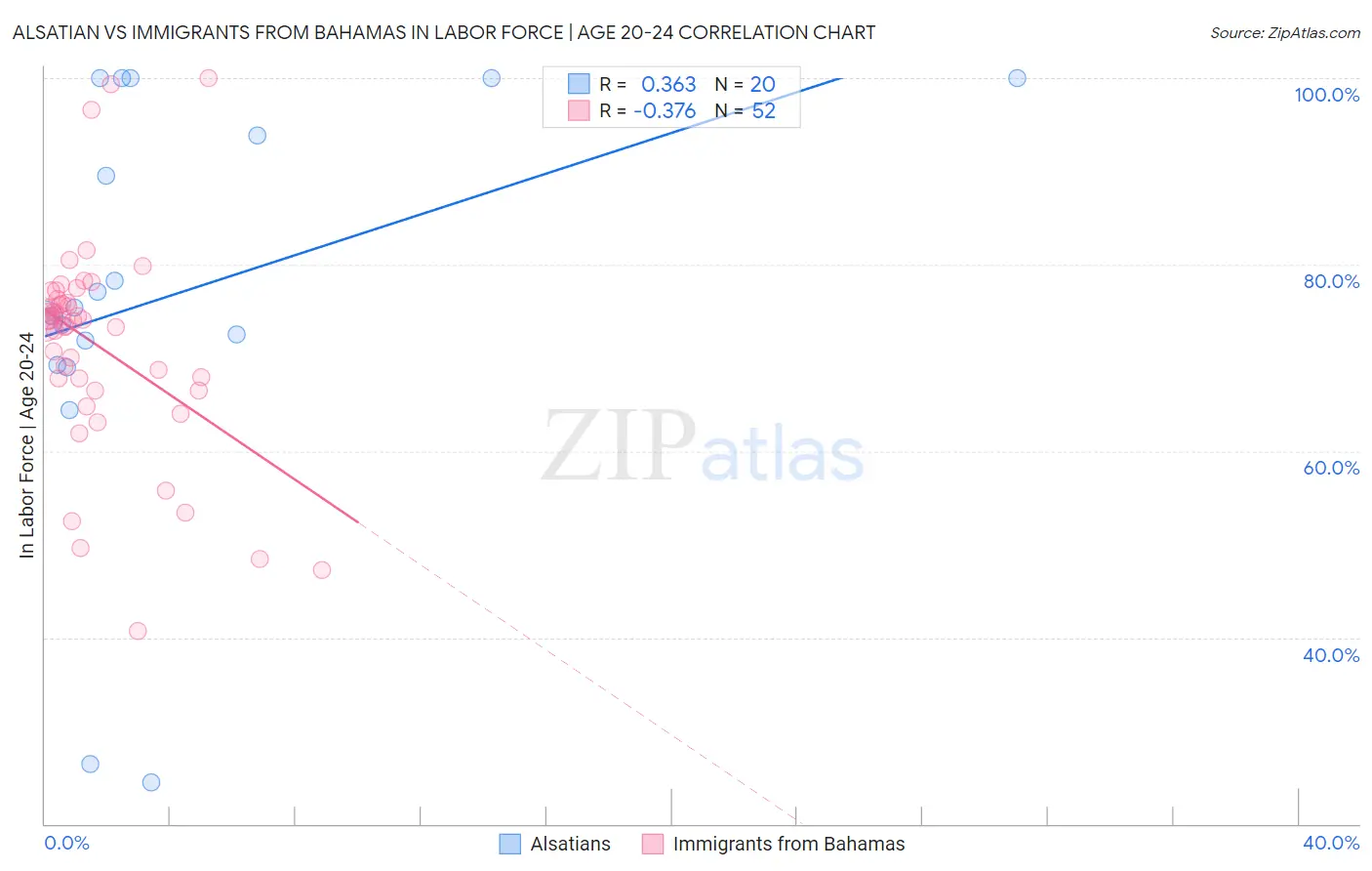 Alsatian vs Immigrants from Bahamas In Labor Force | Age 20-24
