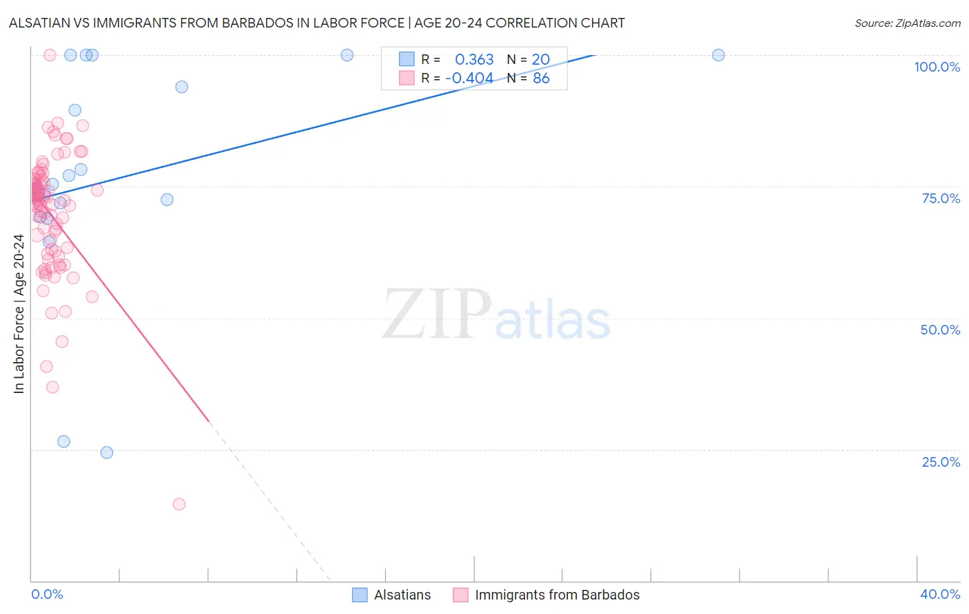 Alsatian vs Immigrants from Barbados In Labor Force | Age 20-24