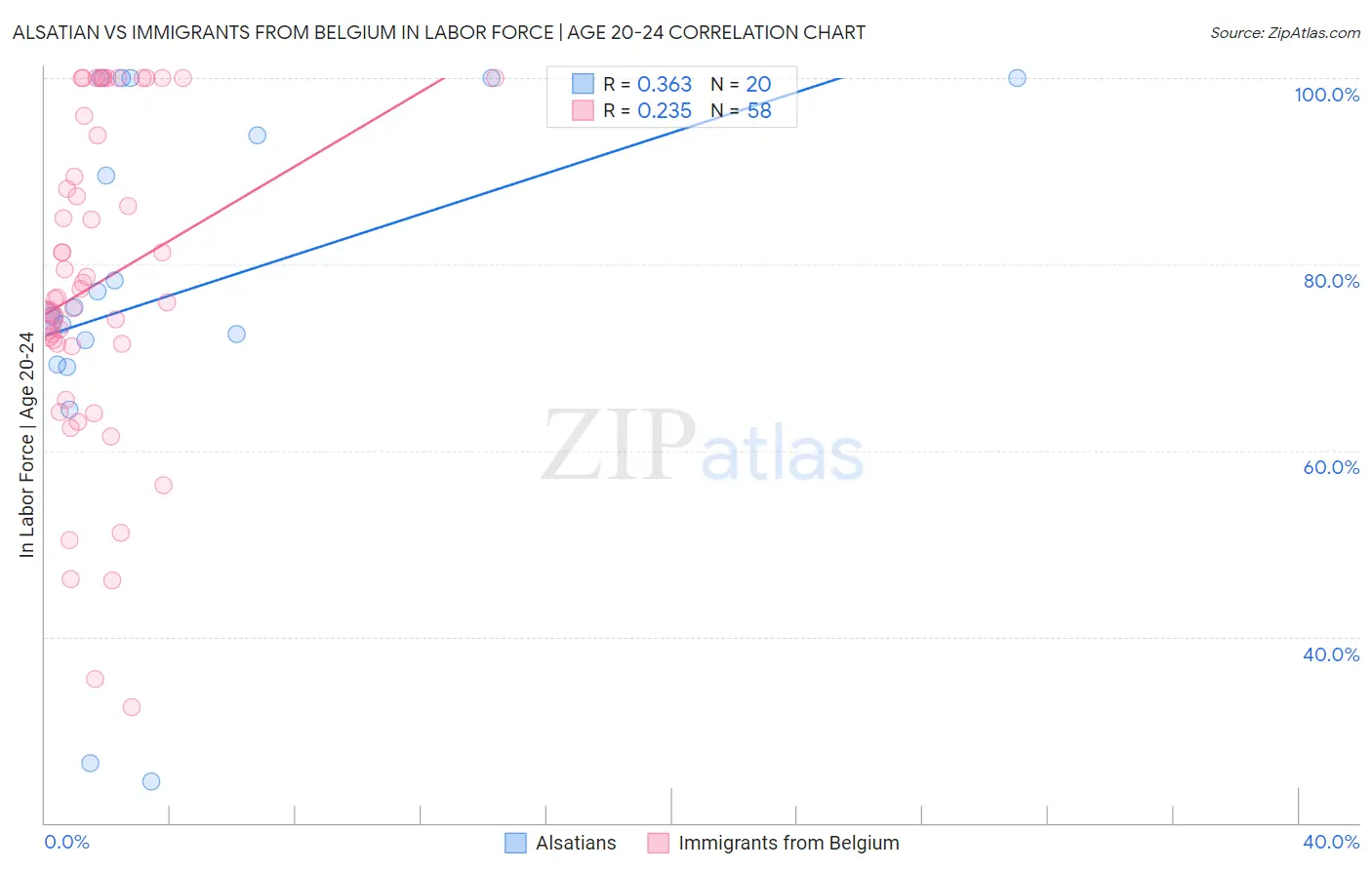 Alsatian vs Immigrants from Belgium In Labor Force | Age 20-24