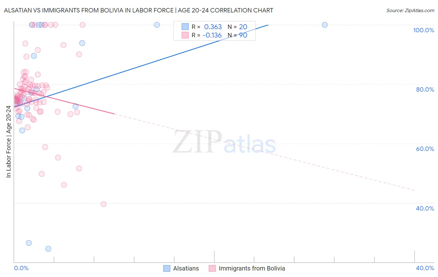 Alsatian vs Immigrants from Bolivia In Labor Force | Age 20-24