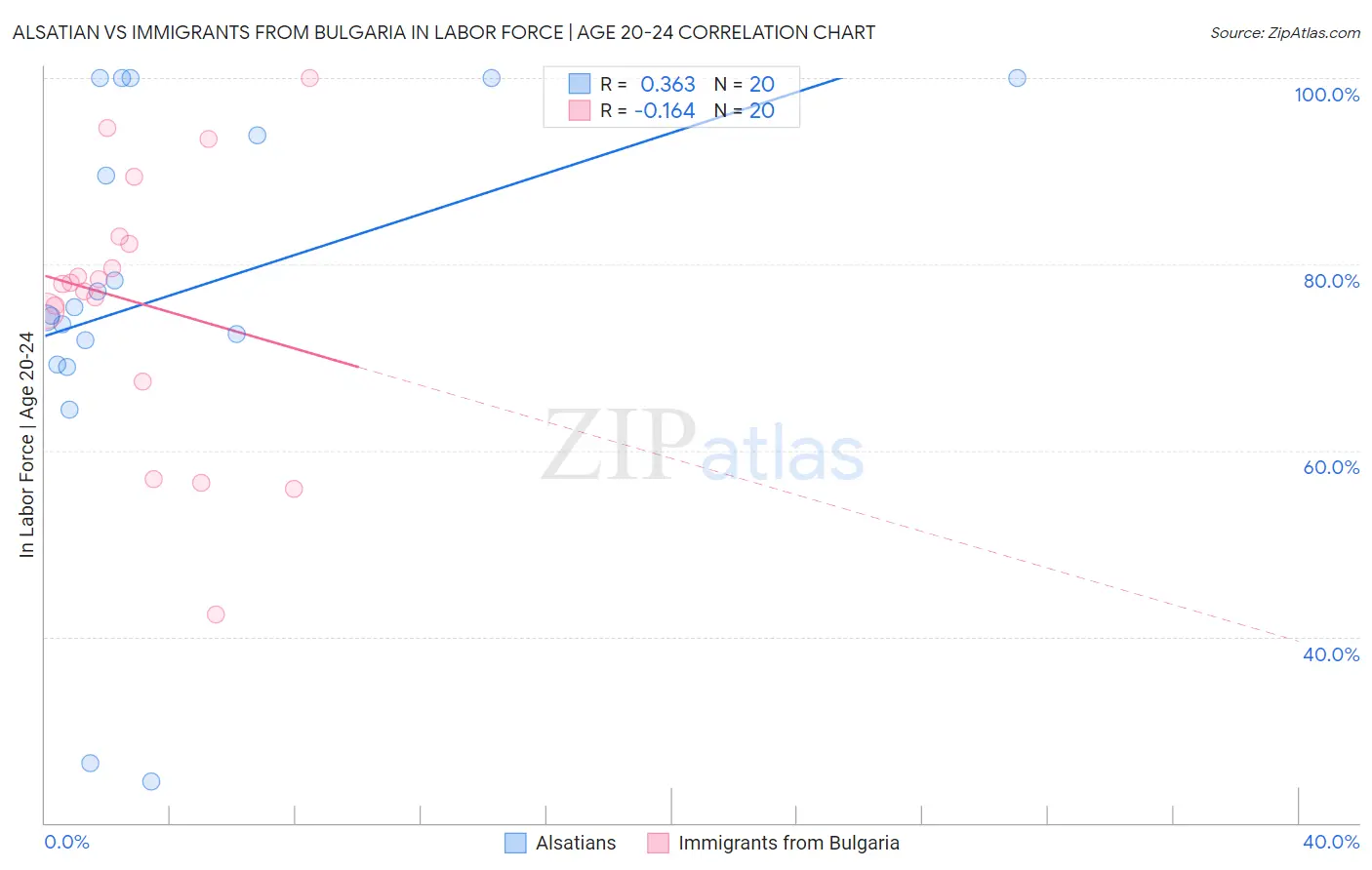 Alsatian vs Immigrants from Bulgaria In Labor Force | Age 20-24