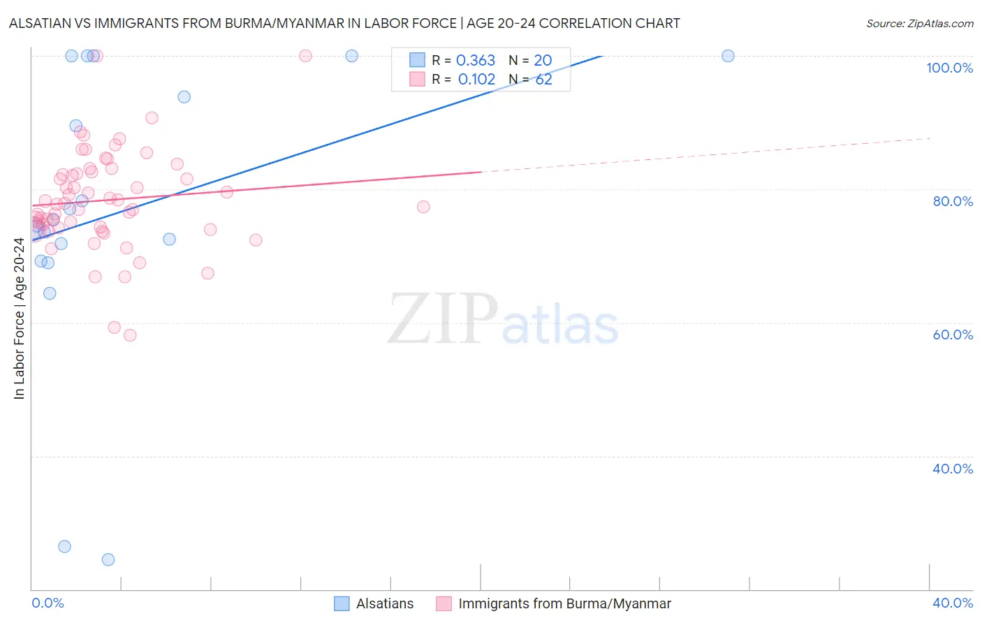 Alsatian vs Immigrants from Burma/Myanmar In Labor Force | Age 20-24