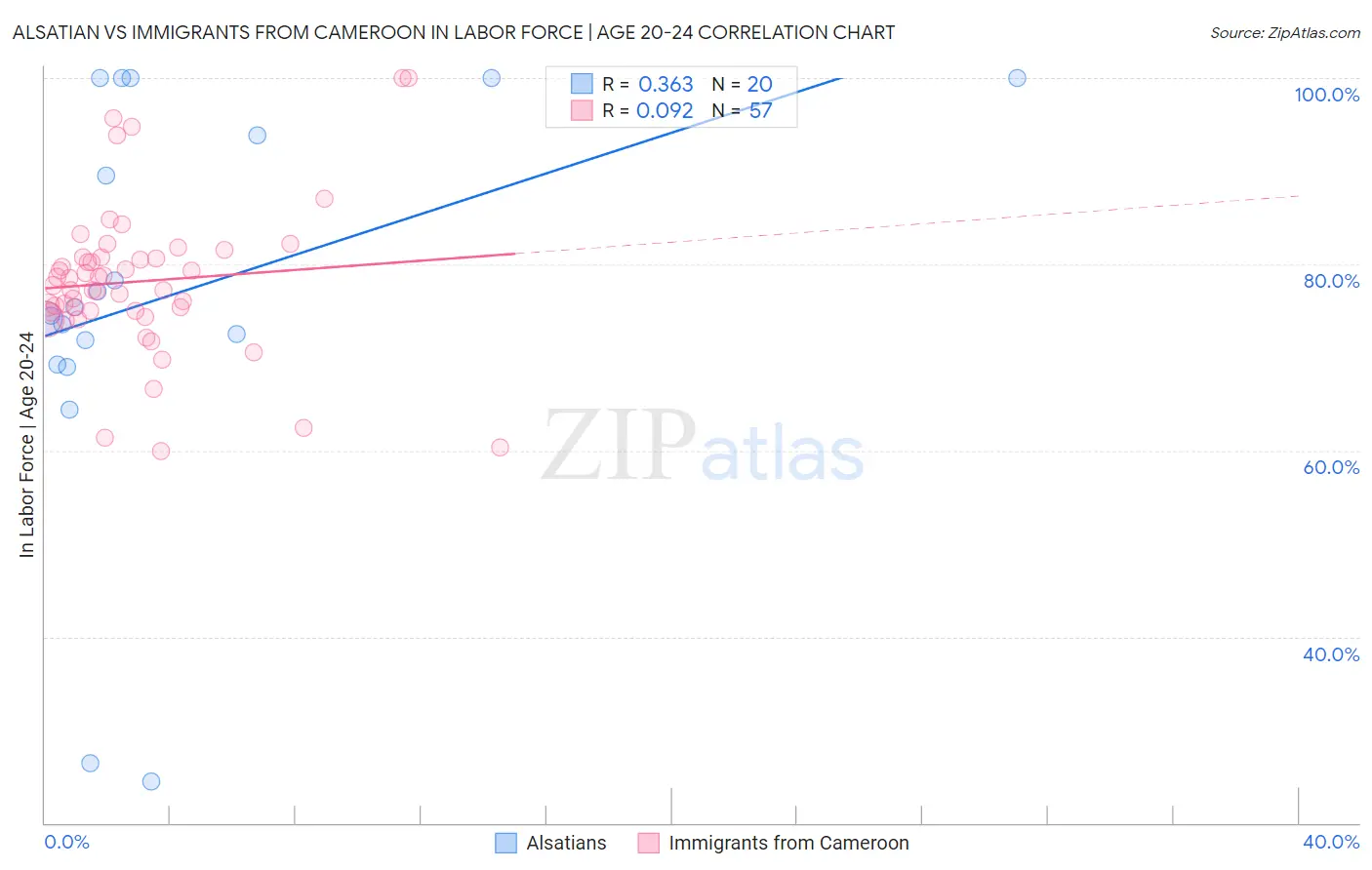 Alsatian vs Immigrants from Cameroon In Labor Force | Age 20-24