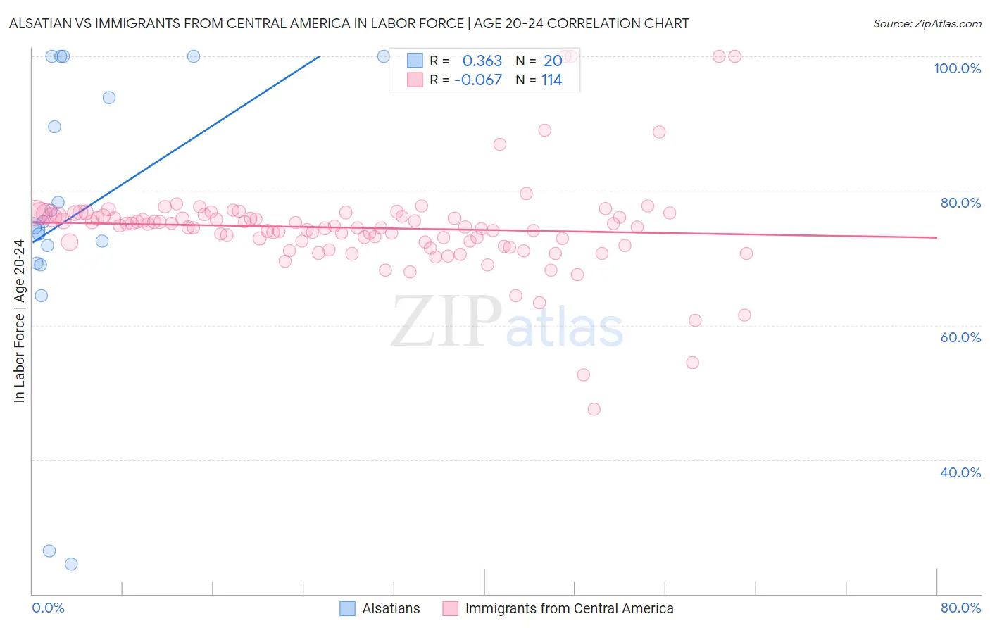 Alsatian vs Immigrants from Central America In Labor Force | Age 20-24