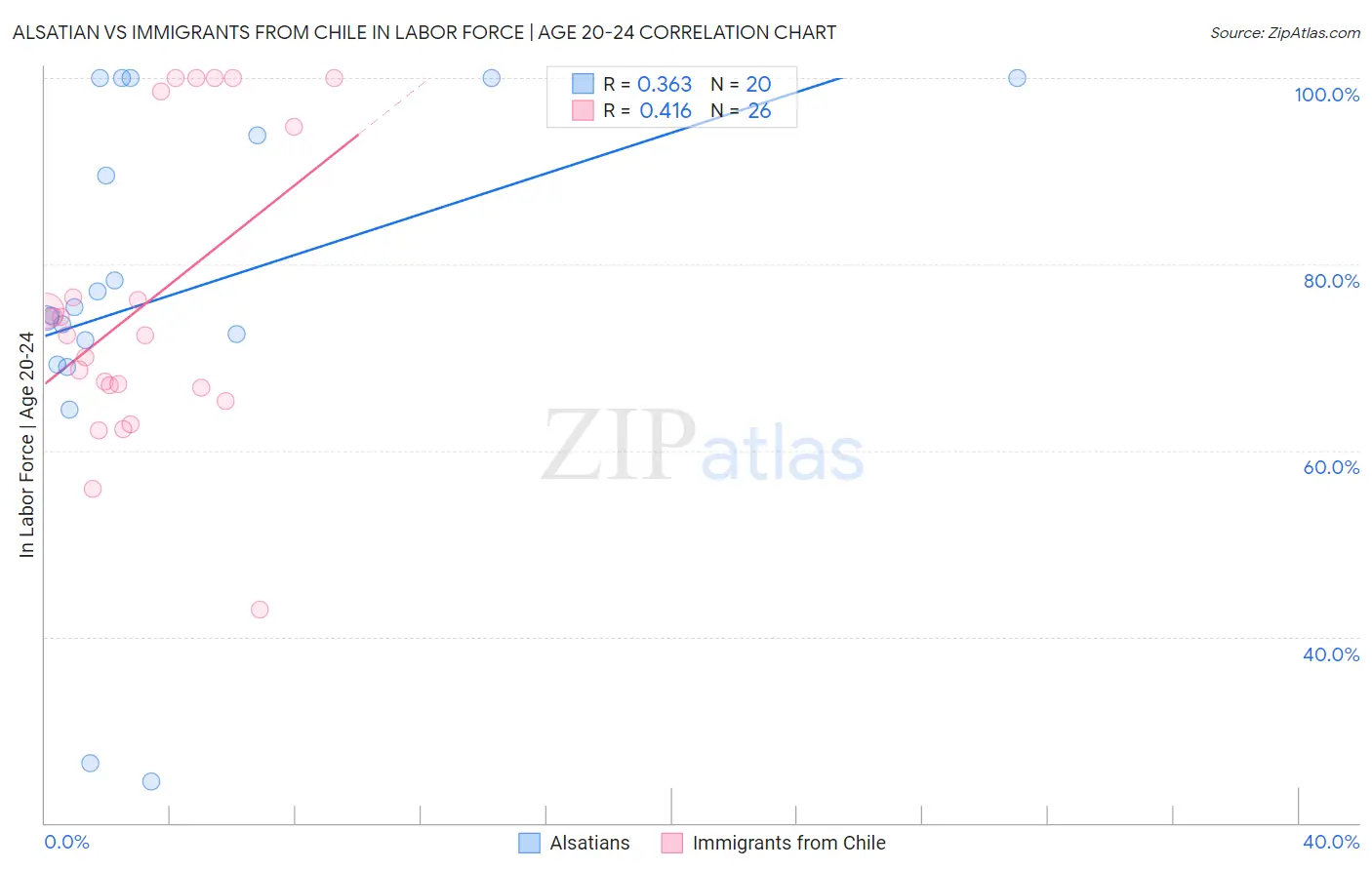 Alsatian vs Immigrants from Chile In Labor Force | Age 20-24
