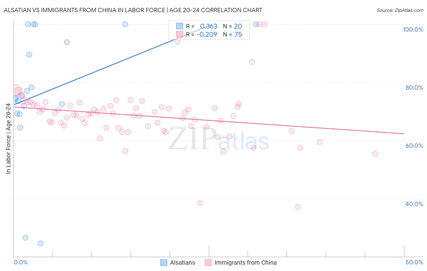 Alsatian vs Immigrants from China In Labor Force | Age 20-24