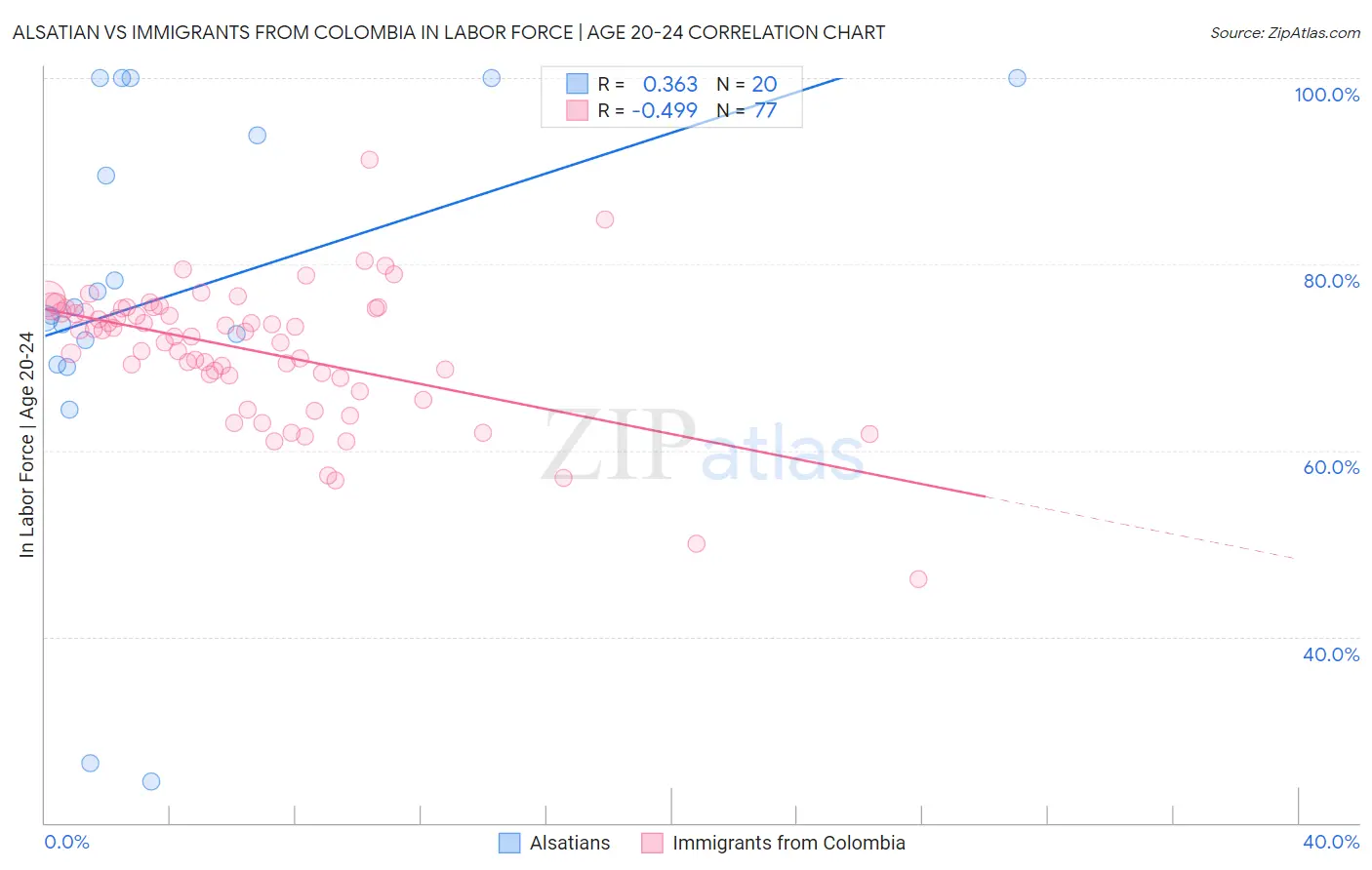 Alsatian vs Immigrants from Colombia In Labor Force | Age 20-24