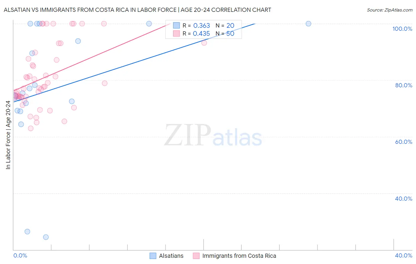 Alsatian vs Immigrants from Costa Rica In Labor Force | Age 20-24