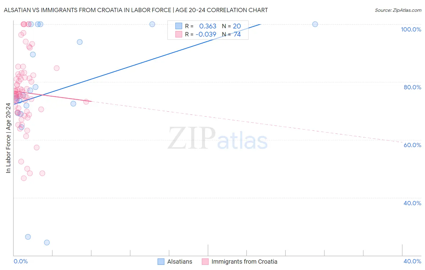 Alsatian vs Immigrants from Croatia In Labor Force | Age 20-24