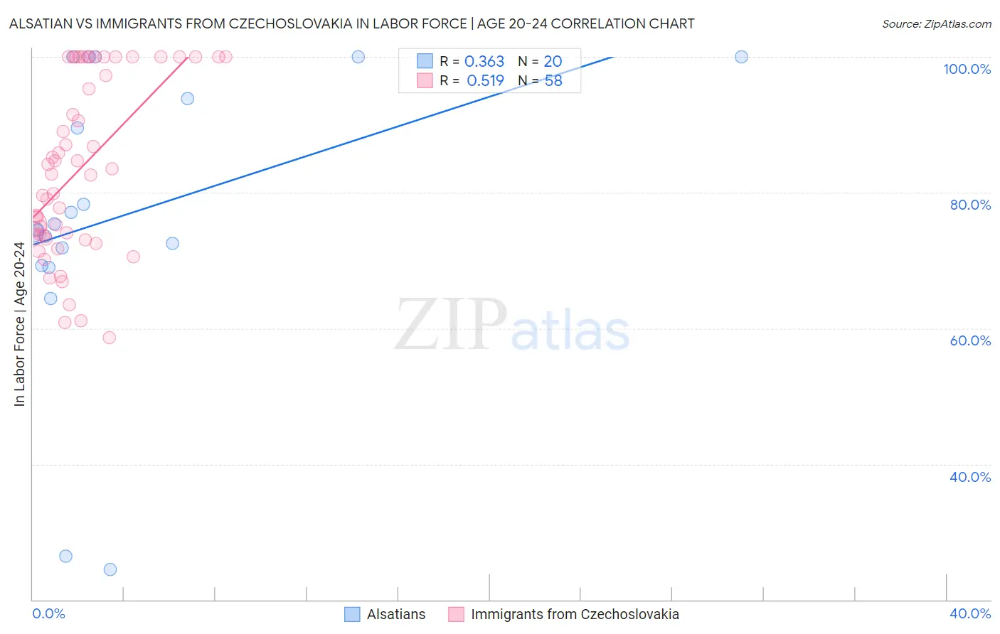 Alsatian vs Immigrants from Czechoslovakia In Labor Force | Age 20-24