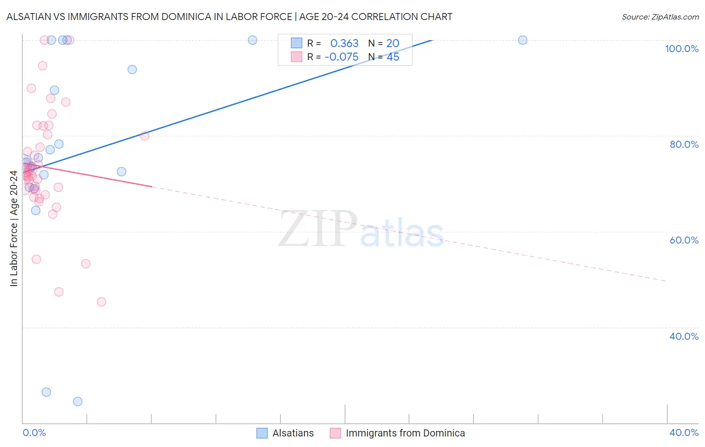 Alsatian vs Immigrants from Dominica In Labor Force | Age 20-24