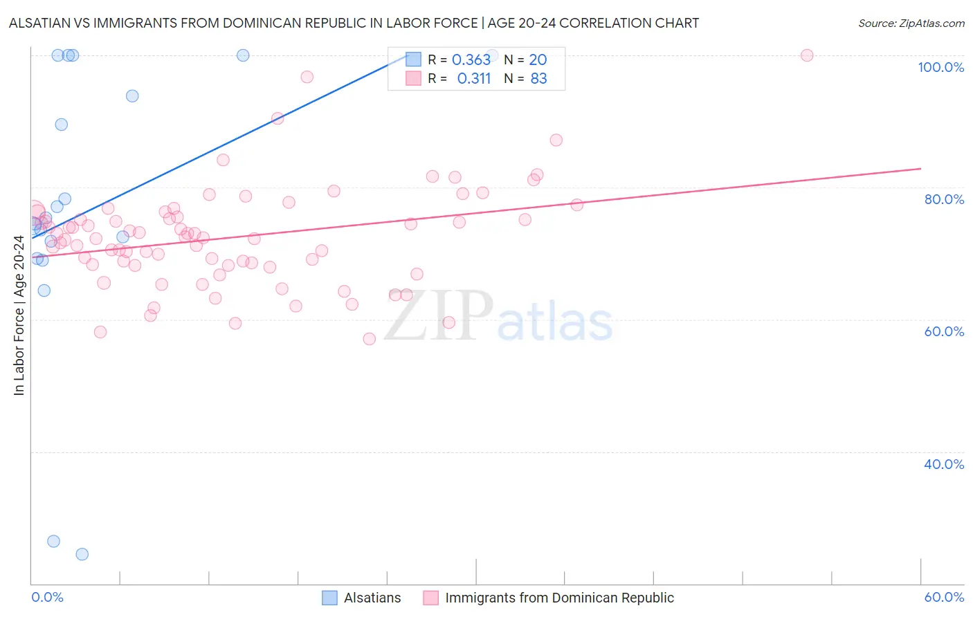 Alsatian vs Immigrants from Dominican Republic In Labor Force | Age 20-24
