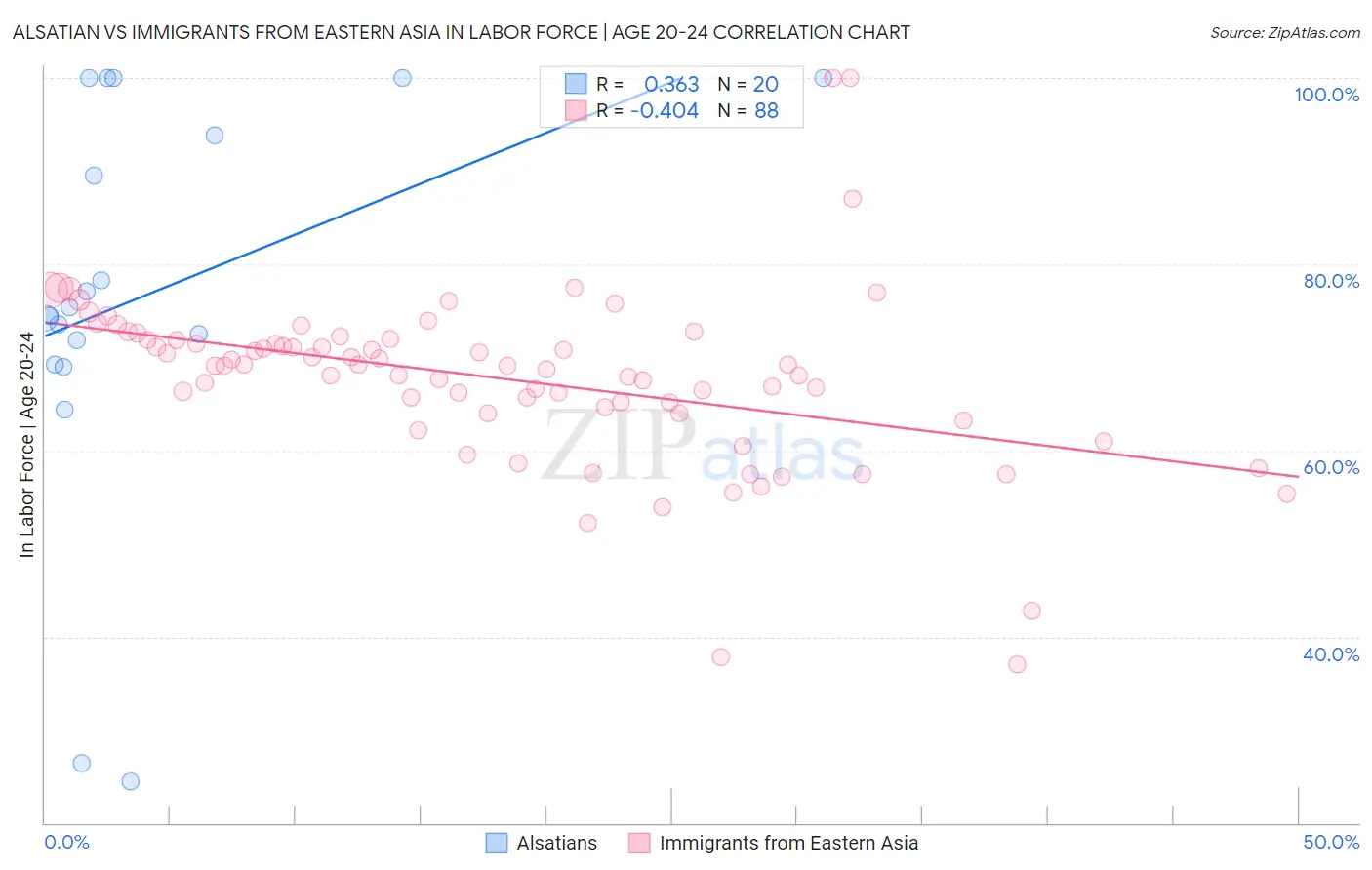 Alsatian vs Immigrants from Eastern Asia In Labor Force | Age 20-24