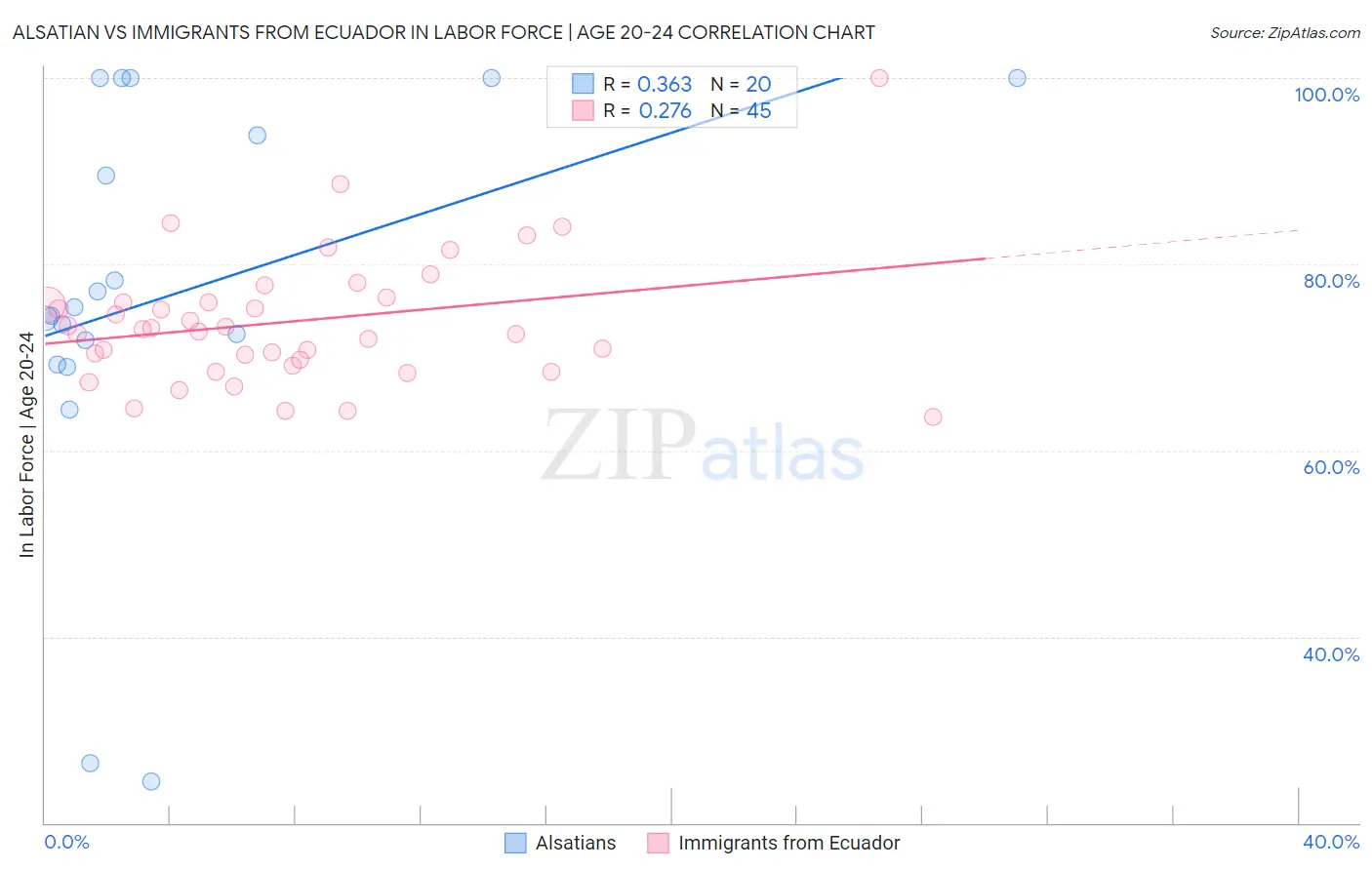 Alsatian vs Immigrants from Ecuador In Labor Force | Age 20-24