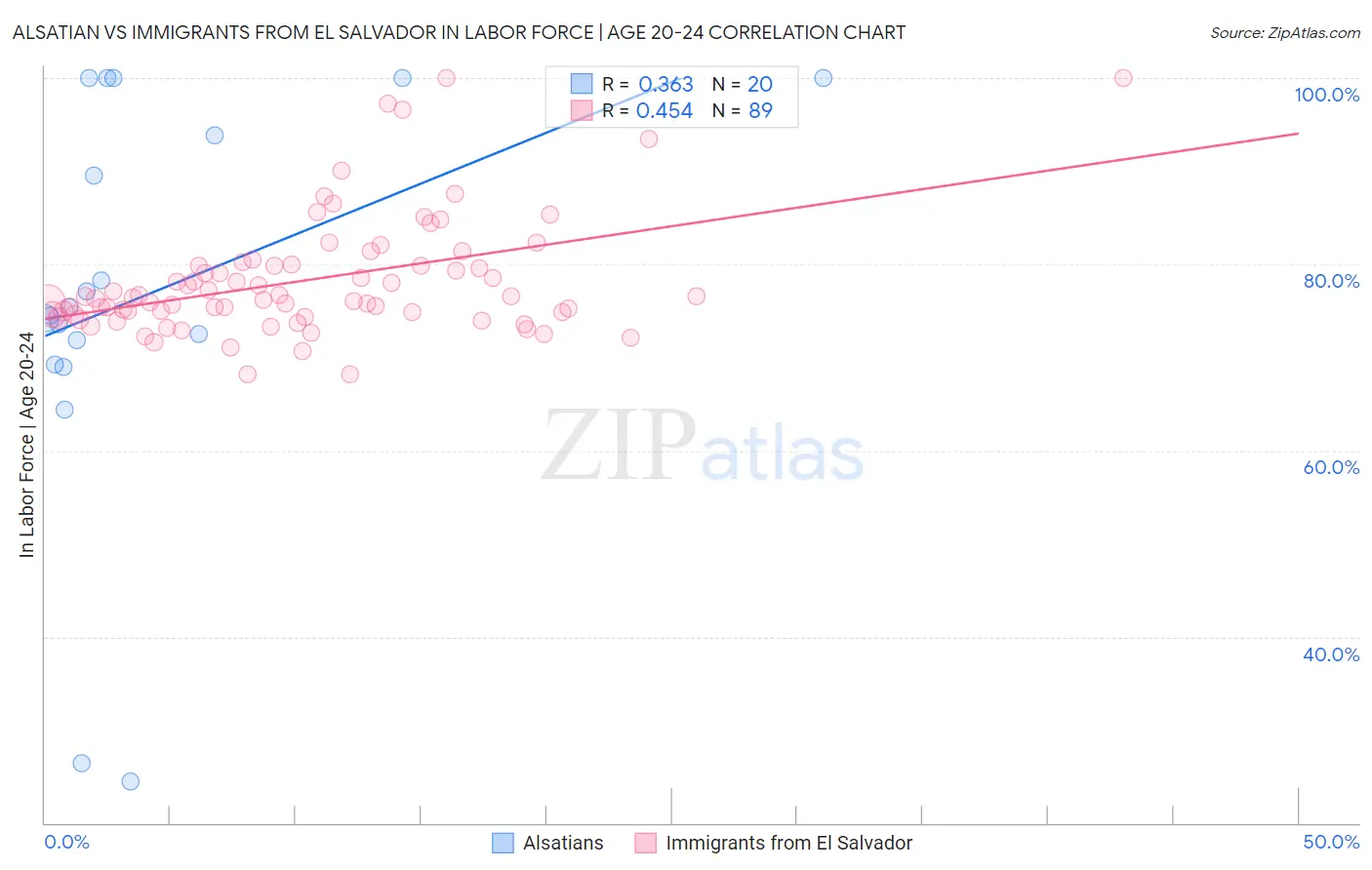 Alsatian vs Immigrants from El Salvador In Labor Force | Age 20-24