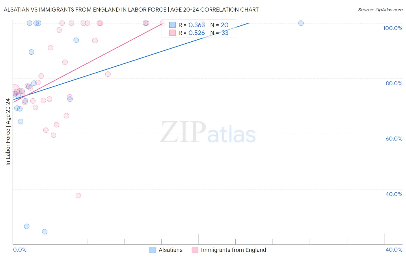 Alsatian vs Immigrants from England In Labor Force | Age 20-24