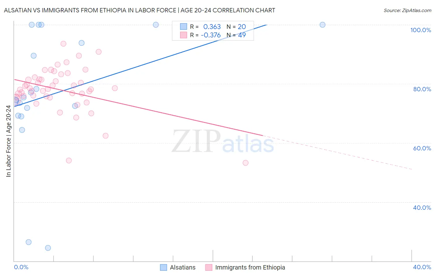 Alsatian vs Immigrants from Ethiopia In Labor Force | Age 20-24