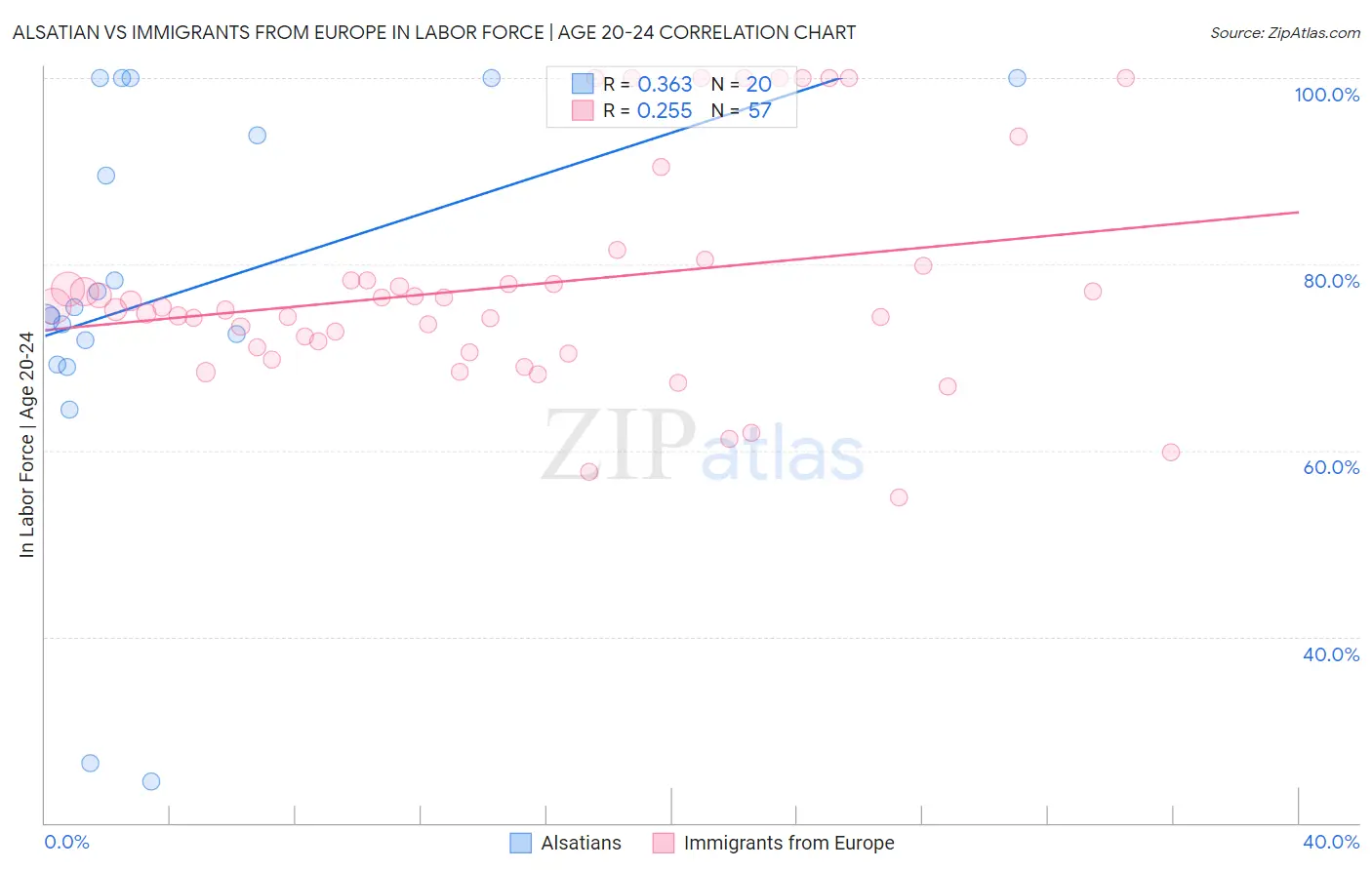 Alsatian vs Immigrants from Europe In Labor Force | Age 20-24