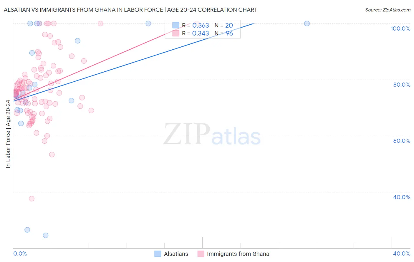 Alsatian vs Immigrants from Ghana In Labor Force | Age 20-24