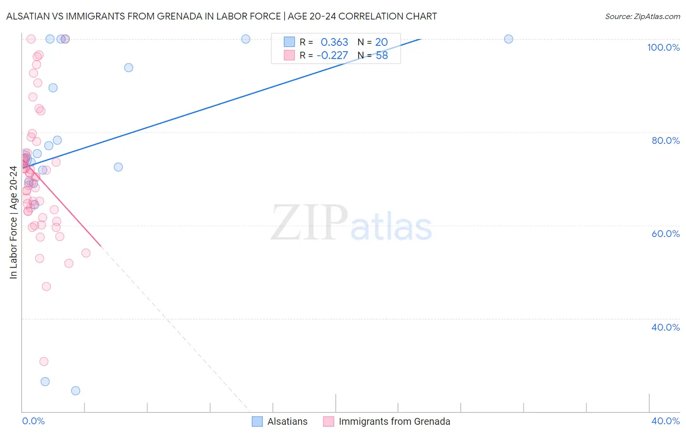 Alsatian vs Immigrants from Grenada In Labor Force | Age 20-24