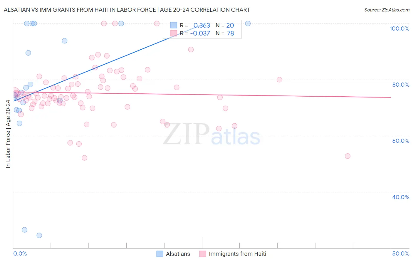 Alsatian vs Immigrants from Haiti In Labor Force | Age 20-24