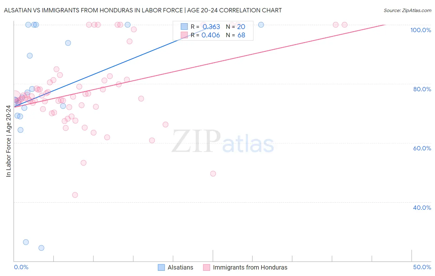 Alsatian vs Immigrants from Honduras In Labor Force | Age 20-24