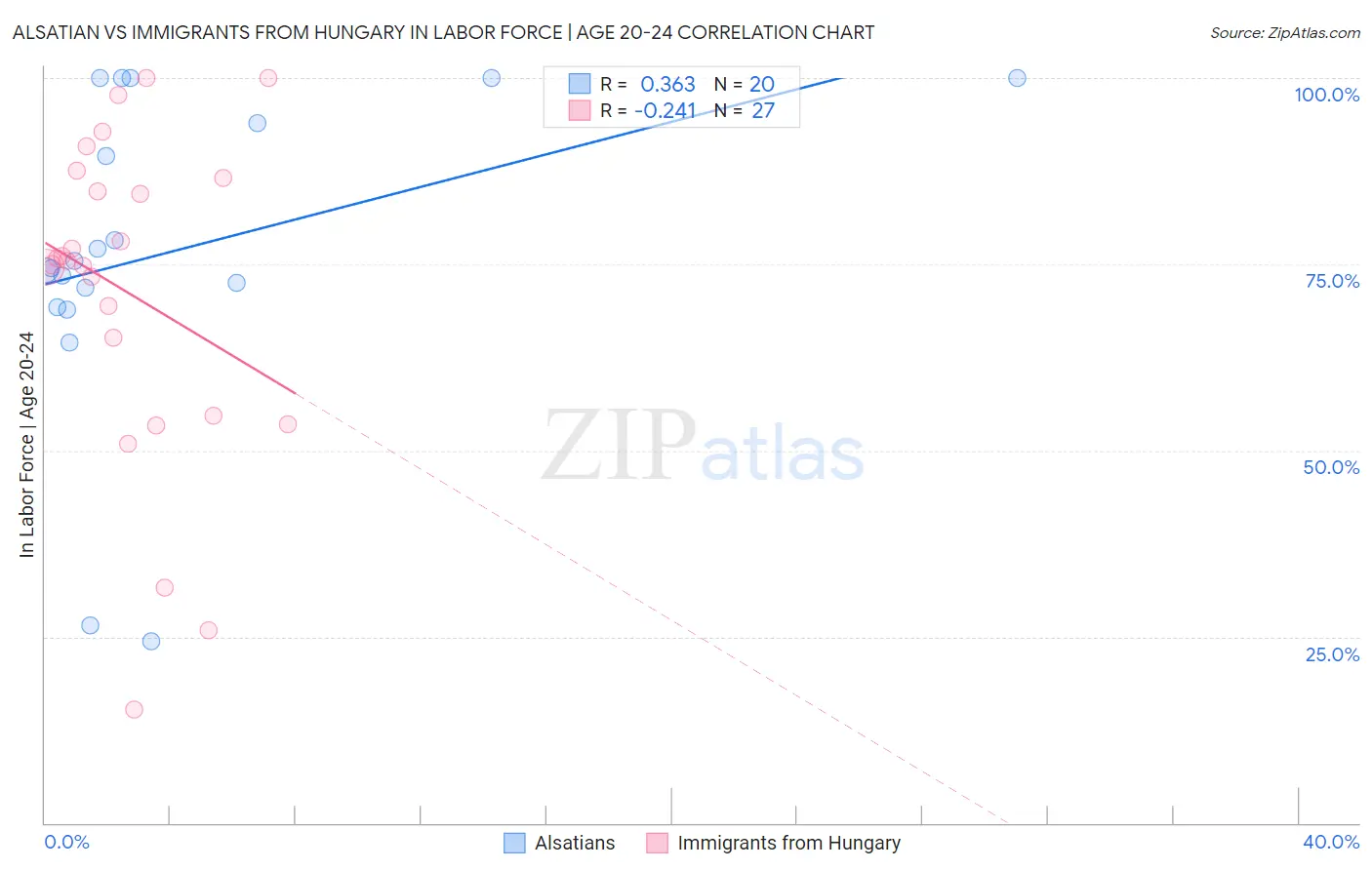 Alsatian vs Immigrants from Hungary In Labor Force | Age 20-24