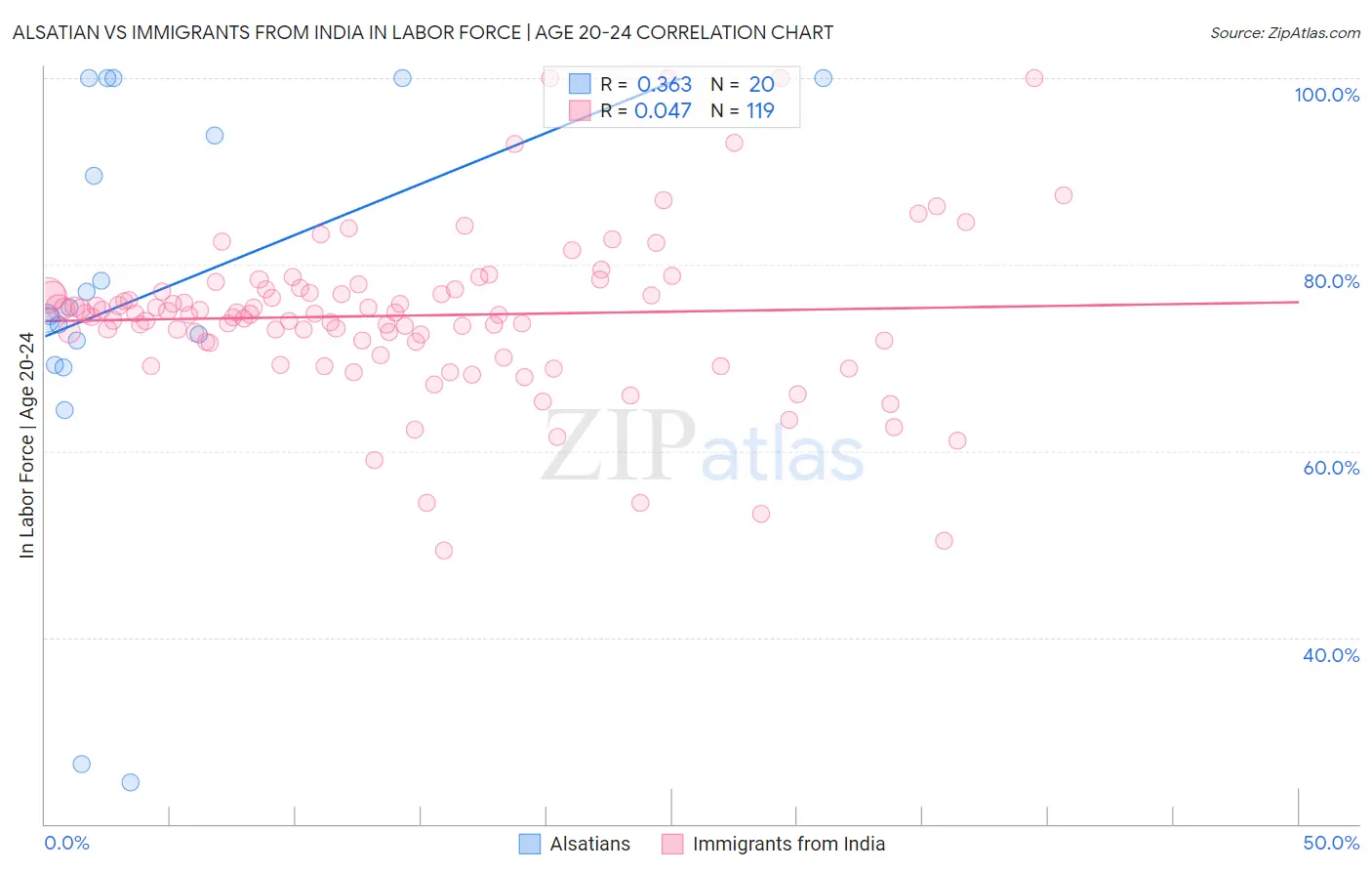 Alsatian vs Immigrants from India In Labor Force | Age 20-24