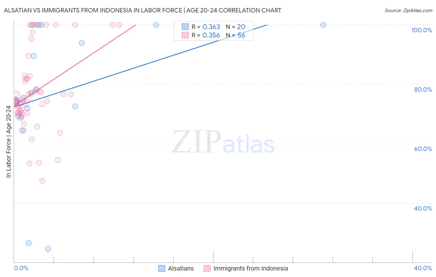 Alsatian vs Immigrants from Indonesia In Labor Force | Age 20-24