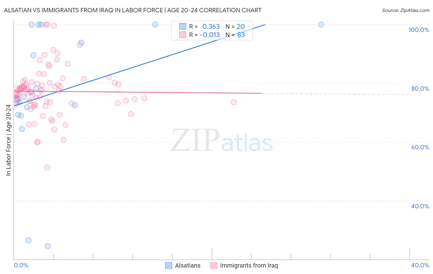 Alsatian vs Immigrants from Iraq In Labor Force | Age 20-24
