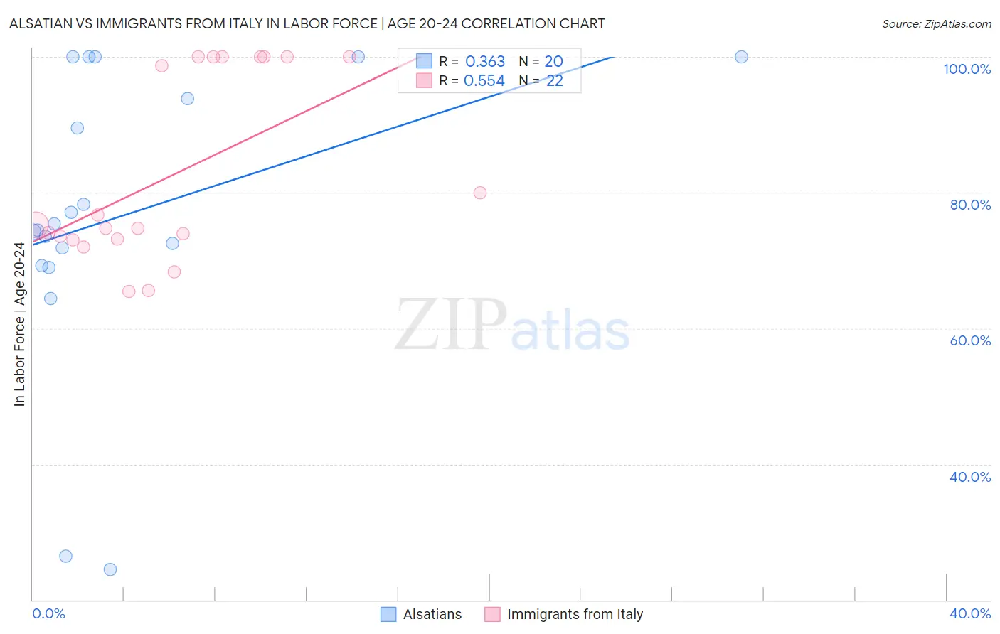Alsatian vs Immigrants from Italy In Labor Force | Age 20-24