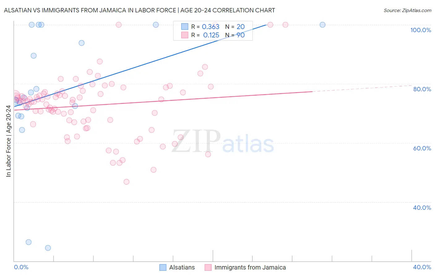 Alsatian vs Immigrants from Jamaica In Labor Force | Age 20-24